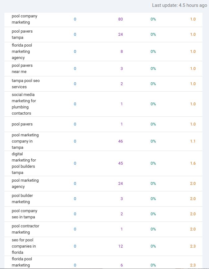 seo for pool builders